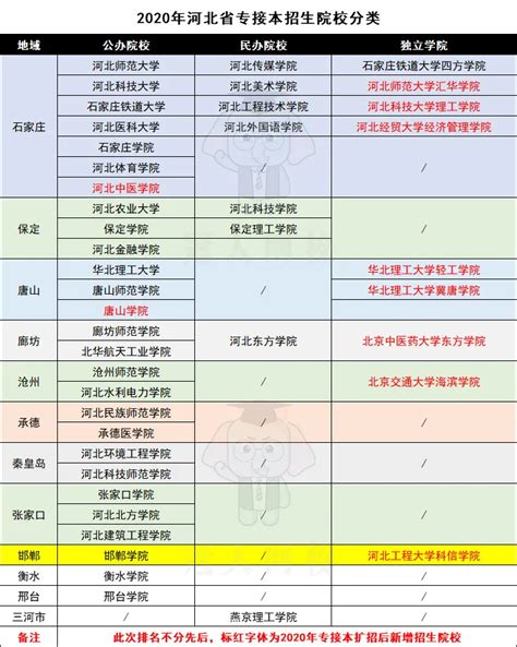 2022年河北专升本民办院校，独立学院学费标准 - 知乎