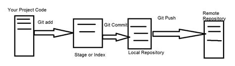 Image result for Git Configuration