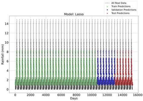 A Comparison of Machine Learning Models for Predicting Rainfall in ...