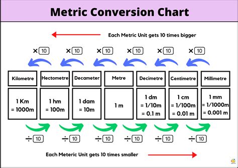 Metric Conversion Chart - Teach On - Worksheets Library