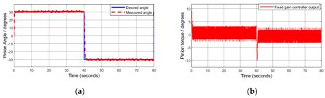 A Robust Electric Power-Steering-Angle Controller for Autonomous ...