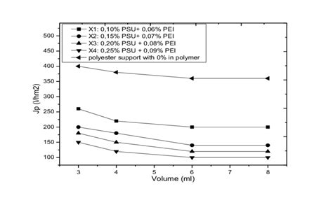 Image result for How to Measure Volume Flow Rate