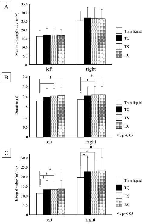 The Impact of Rheological Characteristics on the Swallowing Dynamics of ...