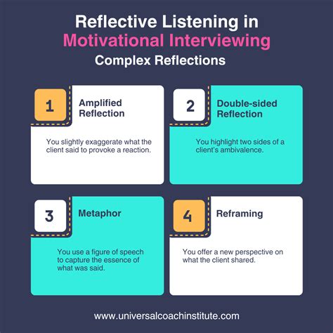 Reflective Listening: Examples, Techniques, & Worksheet