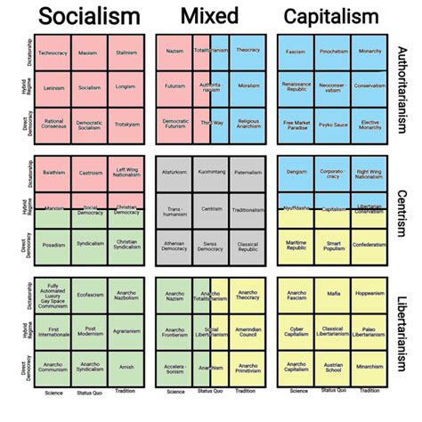 Political Compass Map 的图像结果
