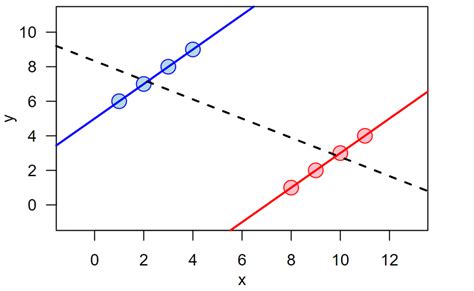 Image result for Simpsons Paradox Example