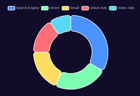 Image result for SQL Chart
