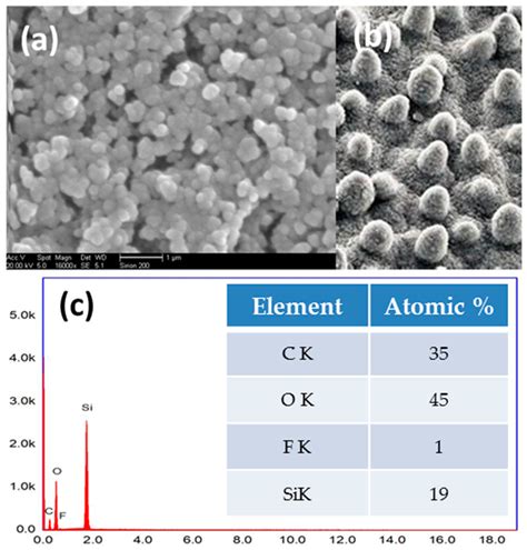 Synthesis and Frost Suppression Performance of PDMS-SiO2/PFA Hybrid Coating