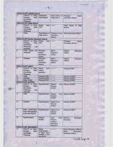 Specifying Initiating/ Reviewing/ Acceptin Authority for writing of ...