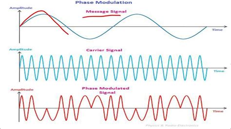 Phase Modulation Waveform 的图像结果