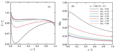Pressure-Driven Nitrogen Flow in Divergent Microchannels with ...