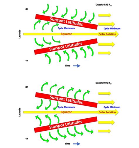 Scientists Chart the Sun's Subsurface Weather Tied to Its 11-Year ...