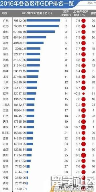 中国gdp省份排行榜 中国gdp省份排行榜单出炉