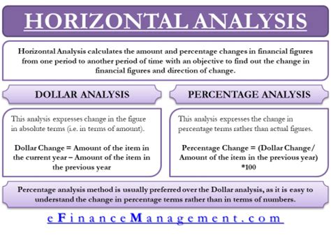 Horizontal Analysis Examples 的图像结果