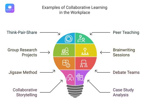 Image result for Collaborative Learning Examples