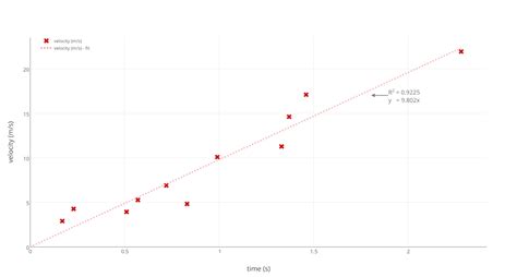 Image result for Line of Best Fit Graph