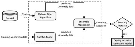 An Ensemble of Prediction and Learning Mechanism for Improving Accuracy ...
