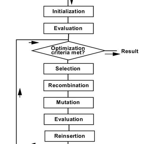Evolutionary Algorithms | Download Scientific Diagram