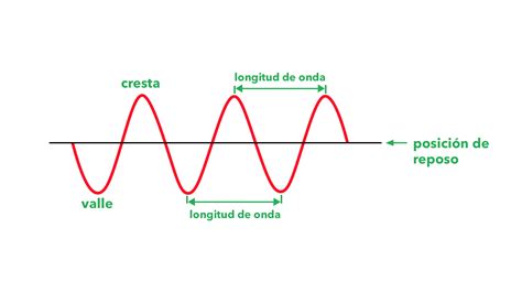 La longitud de onda de una onda