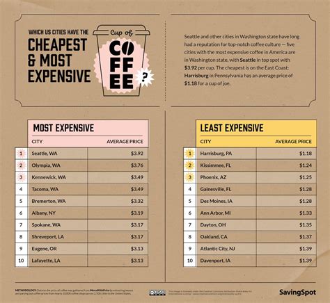 The Average Price of a Cup of Coffee in Every State