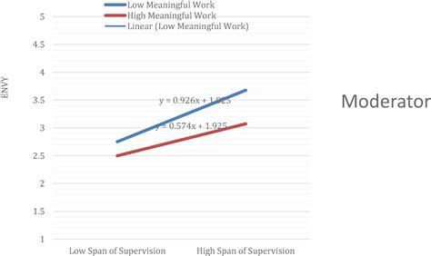 Frontiers | Span of Supervision and Repercussions of Envy: The ...