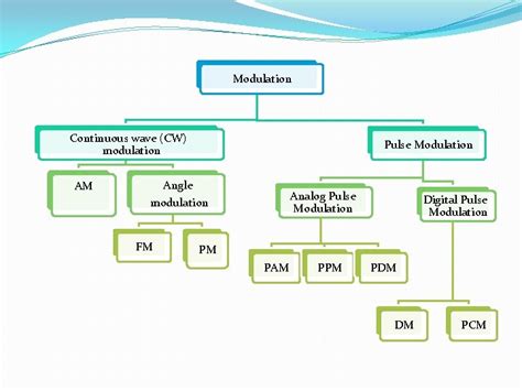 Continuous Wave Modulation 的图像结果