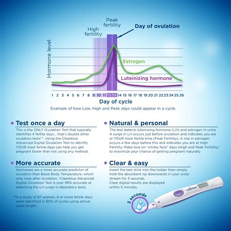 How To Use Digital Ovulation Test at Rex Wilson blog
