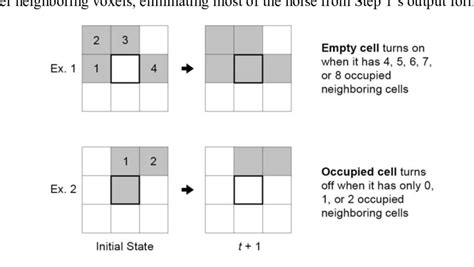 Image result for Cellular Automata Rules
