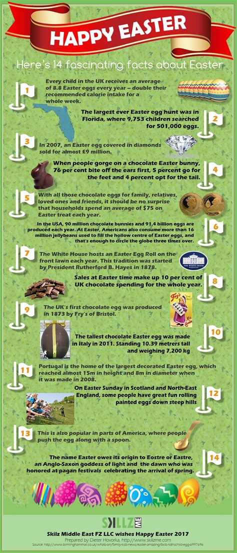 Happy Easter 2017 - 14 fascinating facts about Easter [Infographic ...