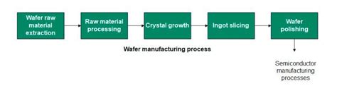 Semiconductor Wafer Manufacturing 的图像结果