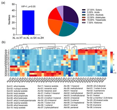 The Physicochemical Attributes, Volatile Compounds, and Antioxidant ...