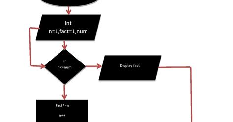 Factorial Flowchart and Algorithm 的图像结果