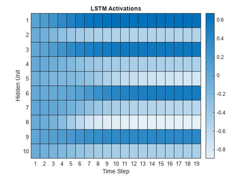 Image result for Lstm in MATLAB Example