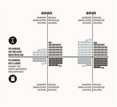 2021 Sees Highest Death Row Population Since 2004; No Death Sentence ...