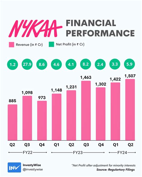 Nykaa financial performance : r/StartUpIndia