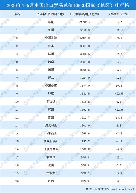 2020年1-5月中国出口贸易总值TOP20国家（地区）排行榜-排行榜-中商情报网