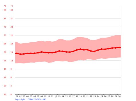 Weather San Diego in April 2026: Temperature & Climate