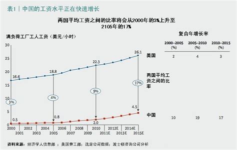 企业管理:中国的劳动力报酬增速远超生产率增速 – 12Reads管理资讯