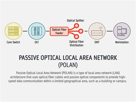 Passive Optical Local Area Network 的图像结果