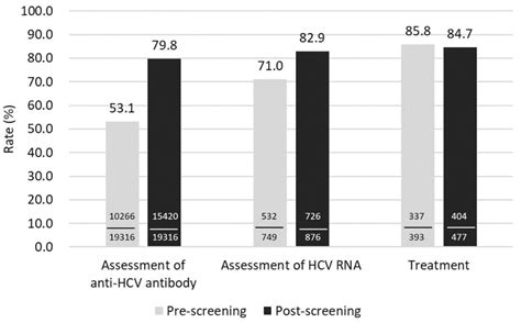 Micro-Elimination of Hepatitis C among Patients with Kidney Disease by ...