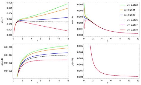 The Formulation of Scaling Expansion in an Euler-Poisson Dark-Fluid Model