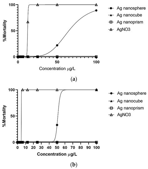 Shape-Dependent Toxicity of Silver Nanoparticles on Freshwater Cnidarians
