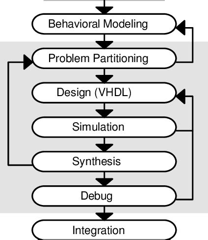 Image result for Process Design for Application
