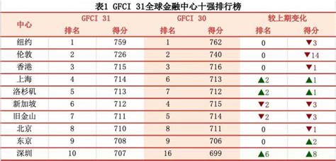 解读最新“全球金融中心指数”：深圳排名上升，对标领跑者该如何发力？_腾讯新闻