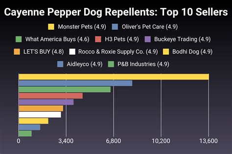 The 30 Best Cayenne Pepper Dog Repellents of 2026 [Verified] - Cherry Picks