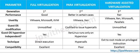 Full Virtualization Paravirtualization 的图像结果