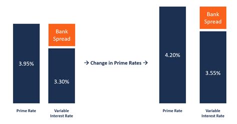 Image result for Variable Rate Chart