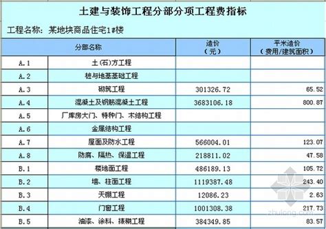 [扬州]商品住宅建安工程造价指标分析(费用分析)-成本核算控制-筑龙工程造价论坛