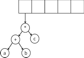 Image result for Expression Tree Statistic