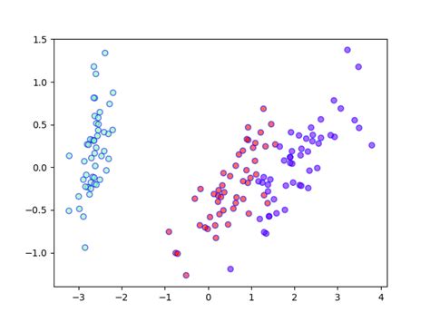 PCA Python Sklearn 的图像结果
